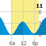 Brigantine Channel tide chart for Saturday, May 11, 2024