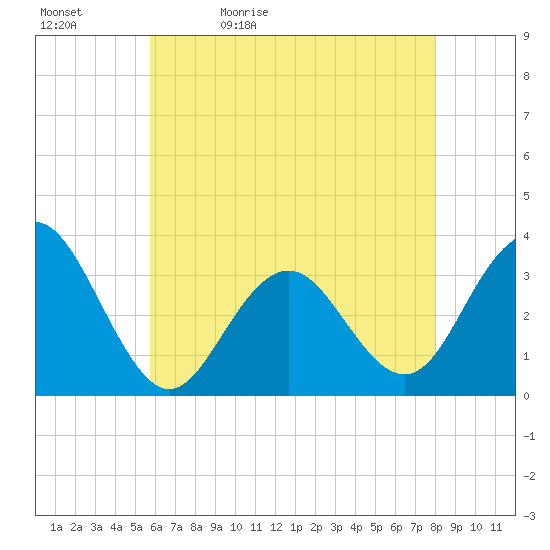Brigantine Channel tide chart for Sunday, May 12, 2024