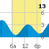 Brigantine Channel tide chart for Monday, May 13, 2024
