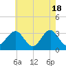 Brigantine Channel tide chart for Saturday, May 18, 2024