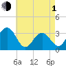 Brigantine Channel tide chart for Wednesday, May 1, 2024