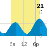 Brigantine Channel tide chart for Tuesday, May 21, 2024