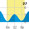 Brigantine Channel tide chart for Monday, May 27, 2024