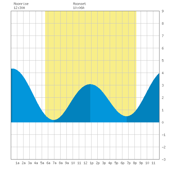 Brigantine Channel tide chart for Tuesday, May 28, 2024