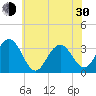 Brigantine Channel tide chart for Thursday, May 30, 2024