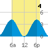 Brigantine Channel tide chart for Saturday, May 4, 2024