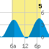 Brigantine Channel tide chart for Sunday, May 5, 2024
