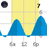 Brigantine Channel tide chart for Tuesday, May 7, 2024