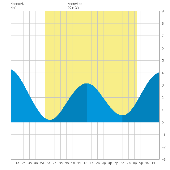 Brigantine Channel tide chart for Monday, June 10, 2024