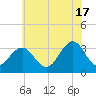 Brigantine Channel tide chart for Monday, June 17, 2024