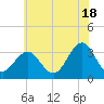 Brigantine Channel tide chart for Tuesday, June 18, 2024