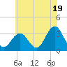 Brigantine Channel tide chart for Wednesday, June 19, 2024