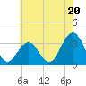 Brigantine Channel tide chart for Thursday, June 20, 2024
