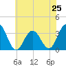 Brigantine Channel tide chart for Tuesday, June 25, 2024
