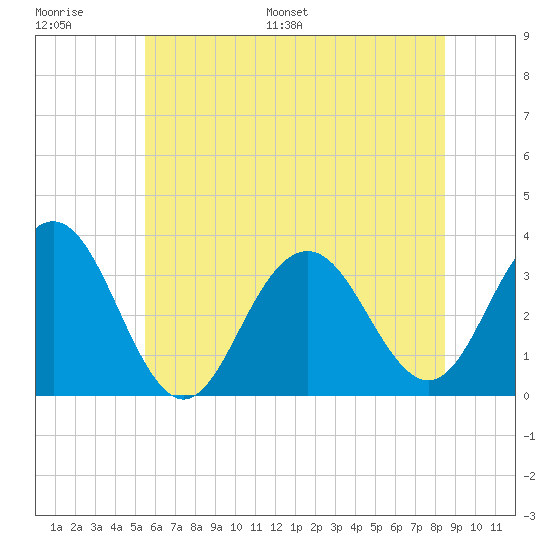 Brigantine Channel tide chart for Thursday, June 27, 2024