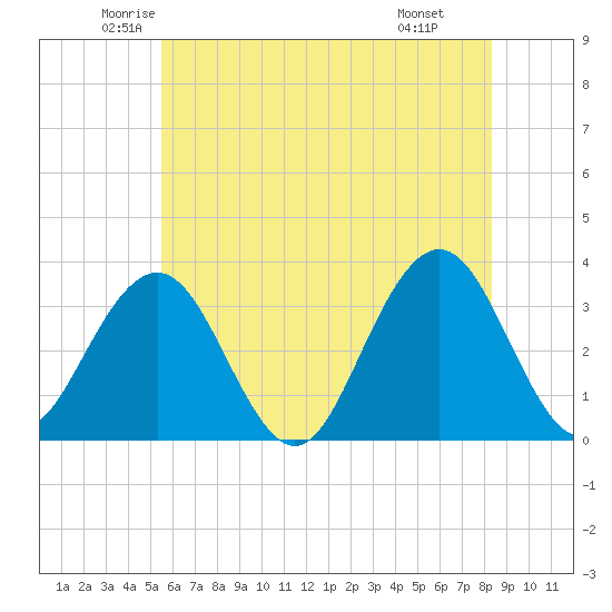 Brigantine Channel tide chart for Sunday, June 2, 2024