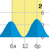 Brigantine Channel tide chart for Sunday, June 2, 2024