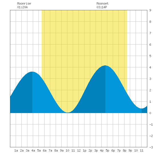 Brigantine Channel tide chart for Sunday, June 30, 2024