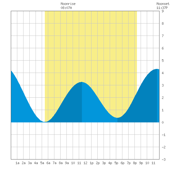 Brigantine Channel tide chart for Sunday, June 9, 2024