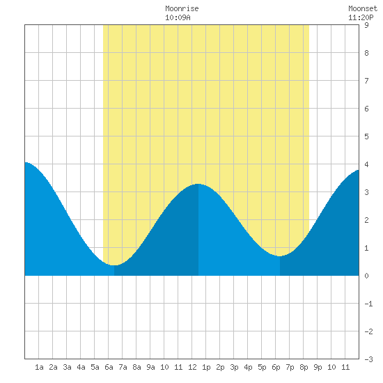 Brigantine Channel tide chart for Wednesday, July 10, 2024