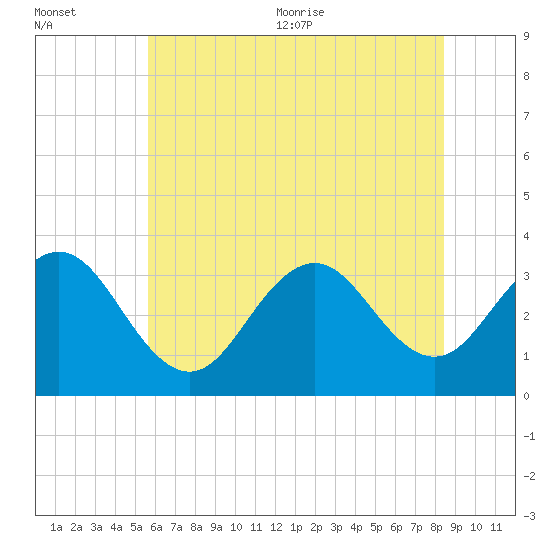 Brigantine Channel tide chart for Friday, July 12, 2024