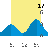 Brigantine Channel tide chart for Wednesday, July 17, 2024