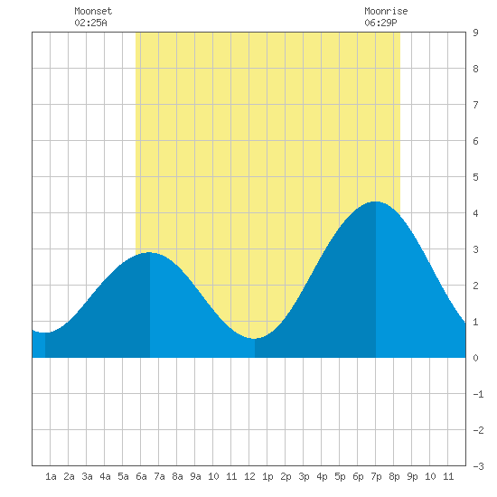Brigantine Channel tide chart for Thursday, July 18, 2024