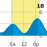 Brigantine Channel tide chart for Thursday, July 18, 2024