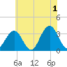 Brigantine Channel tide chart for Monday, July 1, 2024