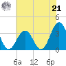 Brigantine Channel tide chart for Sunday, July 21, 2024
