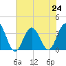 Brigantine Channel tide chart for Wednesday, July 24, 2024