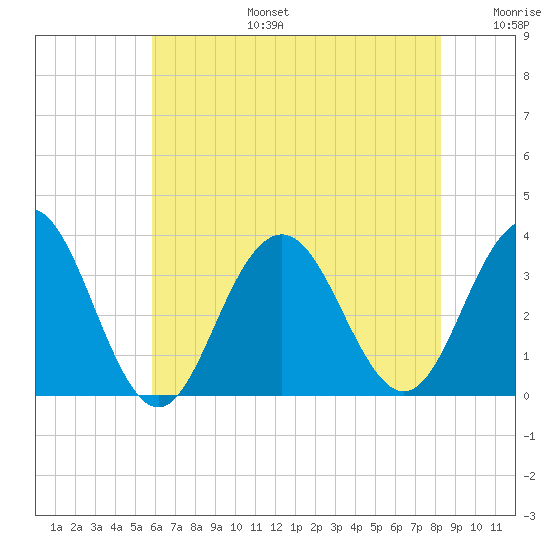 Brigantine Channel tide chart for Thursday, July 25, 2024