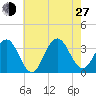 Brigantine Channel tide chart for Saturday, July 27, 2024
