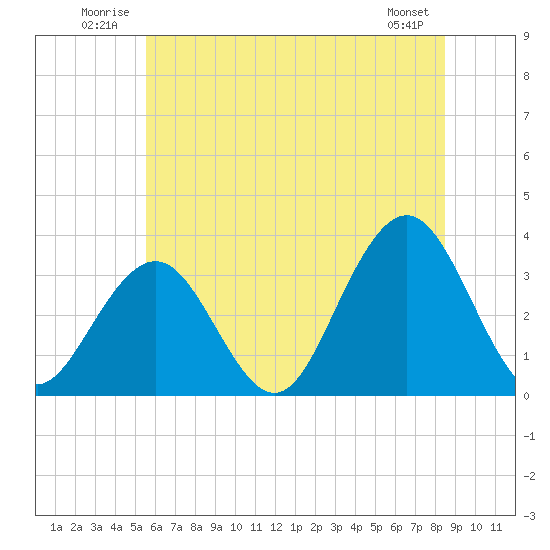 Brigantine Channel tide chart for Tuesday, July 2, 2024