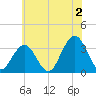 Brigantine Channel tide chart for Tuesday, July 2, 2024