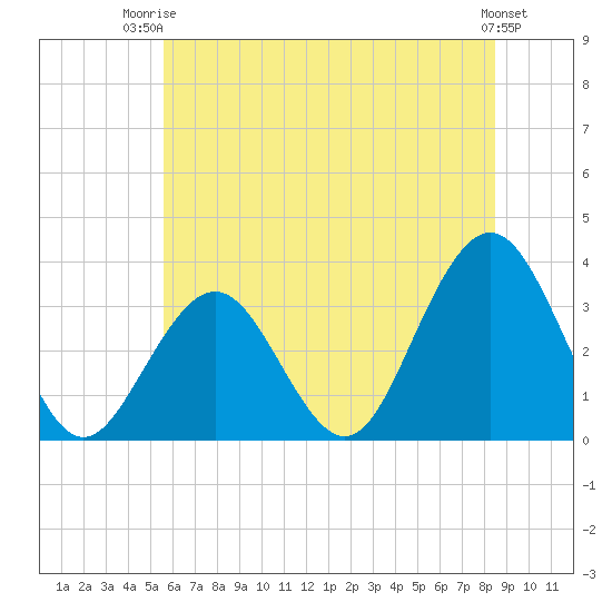 Brigantine Channel tide chart for Thursday, July 4, 2024
