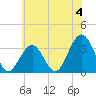 Brigantine Channel tide chart for Thursday, July 4, 2024