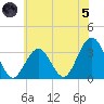 Brigantine Channel tide chart for Friday, July 5, 2024