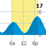 Brigantine Channel tide chart for Saturday, August 17, 2024