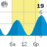 Brigantine Channel tide chart for Monday, August 19, 2024