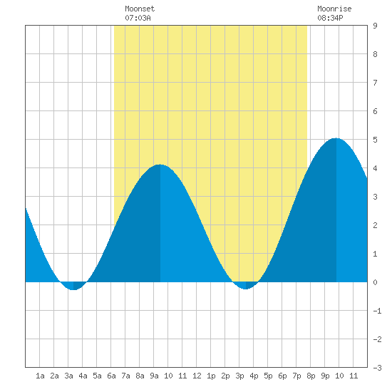 Brigantine Channel tide chart for Tuesday, August 20, 2024