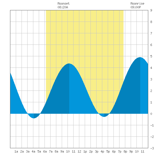 Brigantine Channel tide chart for Wednesday, August 21, 2024