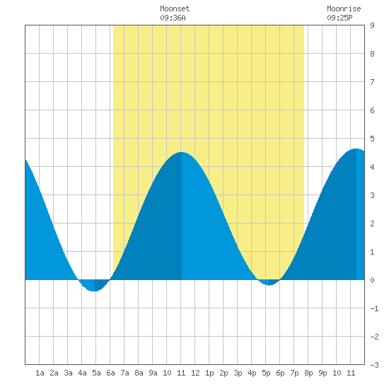 Brigantine Channel tide chart for Thursday, August 22, 2024