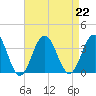 Brigantine Channel tide chart for Thursday, August 22, 2024
