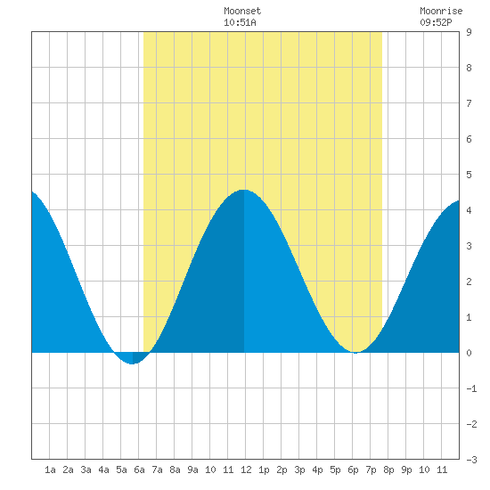 Brigantine Channel tide chart for Friday, August 23, 2024