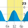 Brigantine Channel tide chart for Friday, August 23, 2024