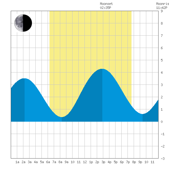 Brigantine Channel tide chart for Monday, August 26, 2024