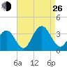 Brigantine Channel tide chart for Monday, August 26, 2024