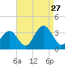 Brigantine Channel tide chart for Tuesday, August 27, 2024