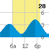 Brigantine Channel tide chart for Wednesday, August 28, 2024